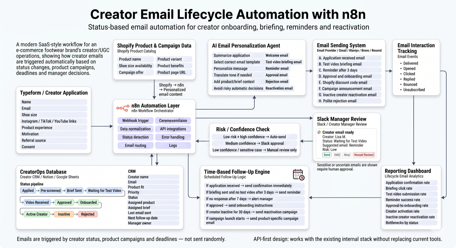 Creator email lifecycle automation with n8n
