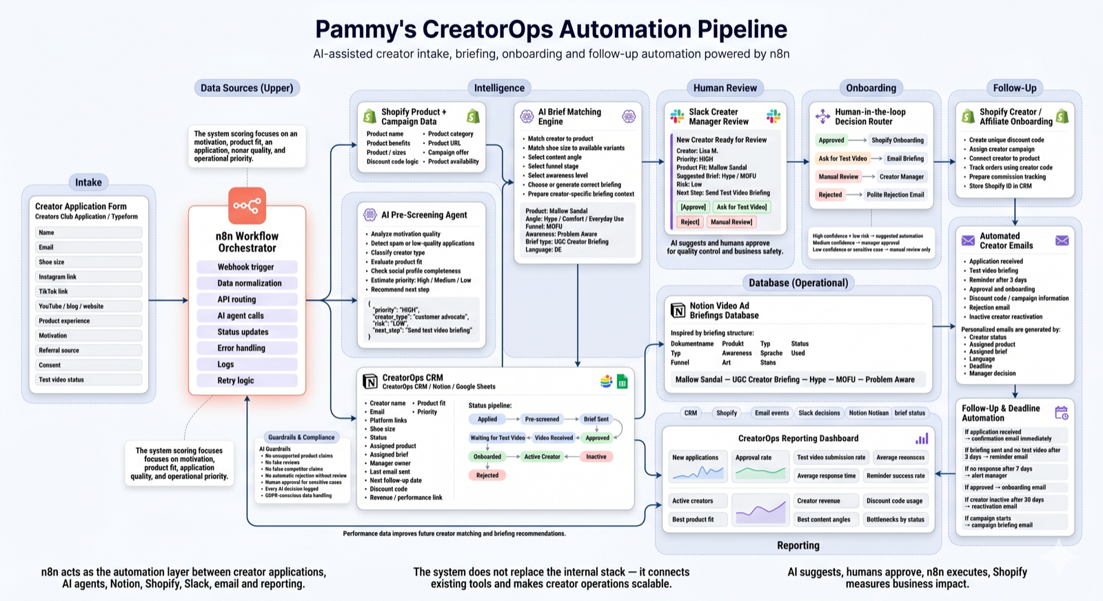 Pammys CreatorOps full n8n automation pipeline overview