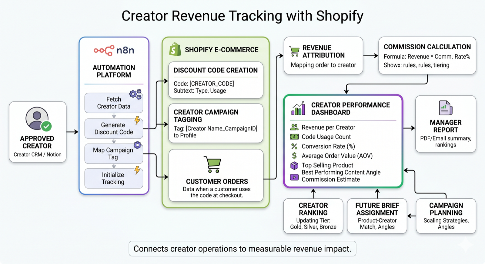 Creator revenue tracking with Shopify discount codes