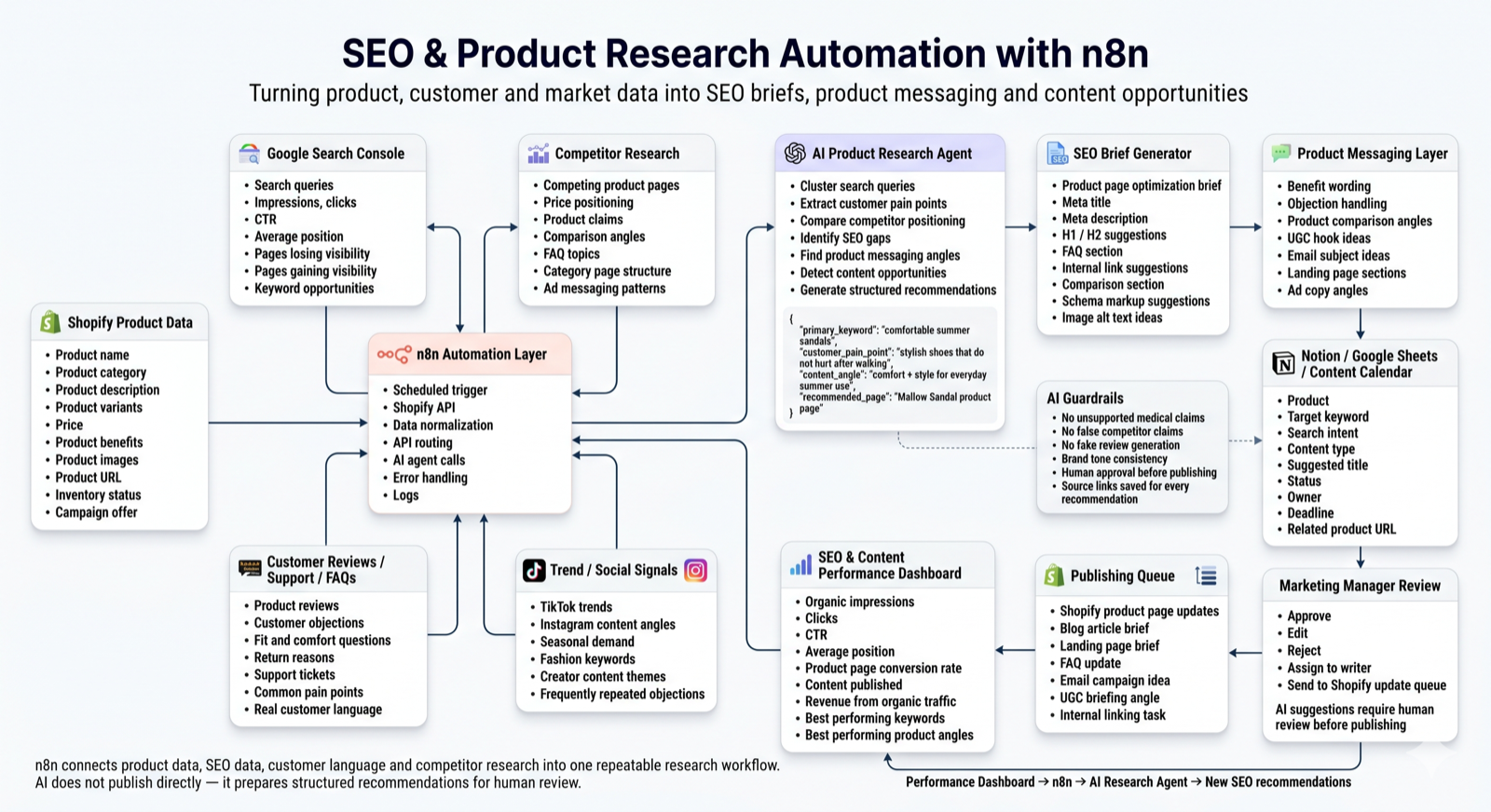SEO and product research automation with n8n