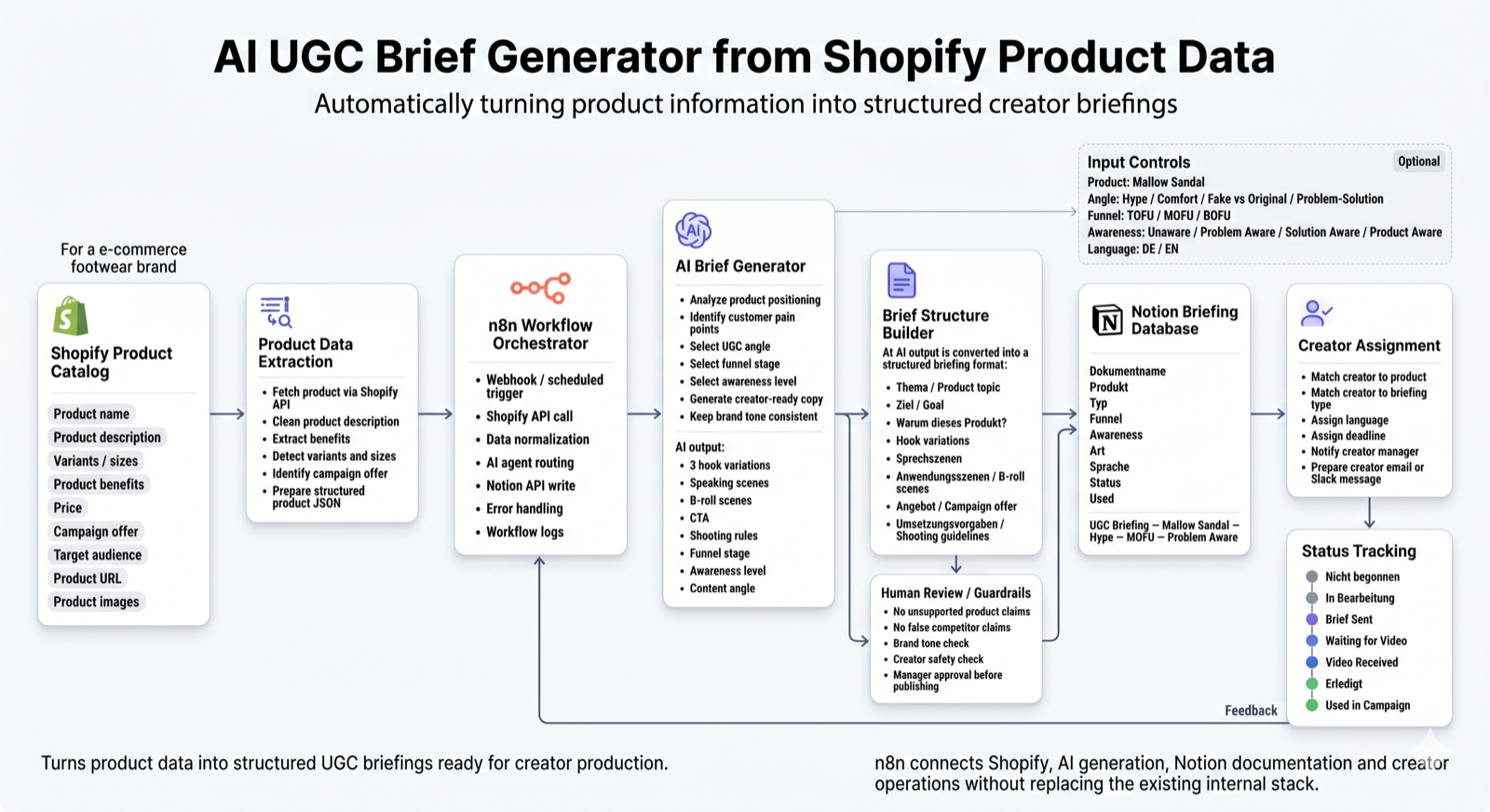 AI UGC Brief Generator from Shopify product data in n8n